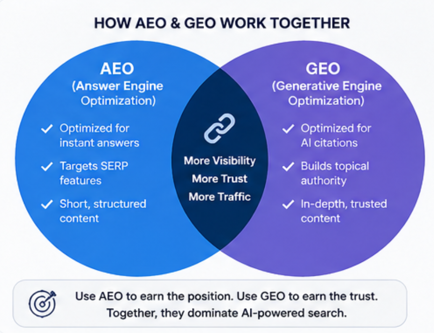 how seo and geo work together. TVS guide