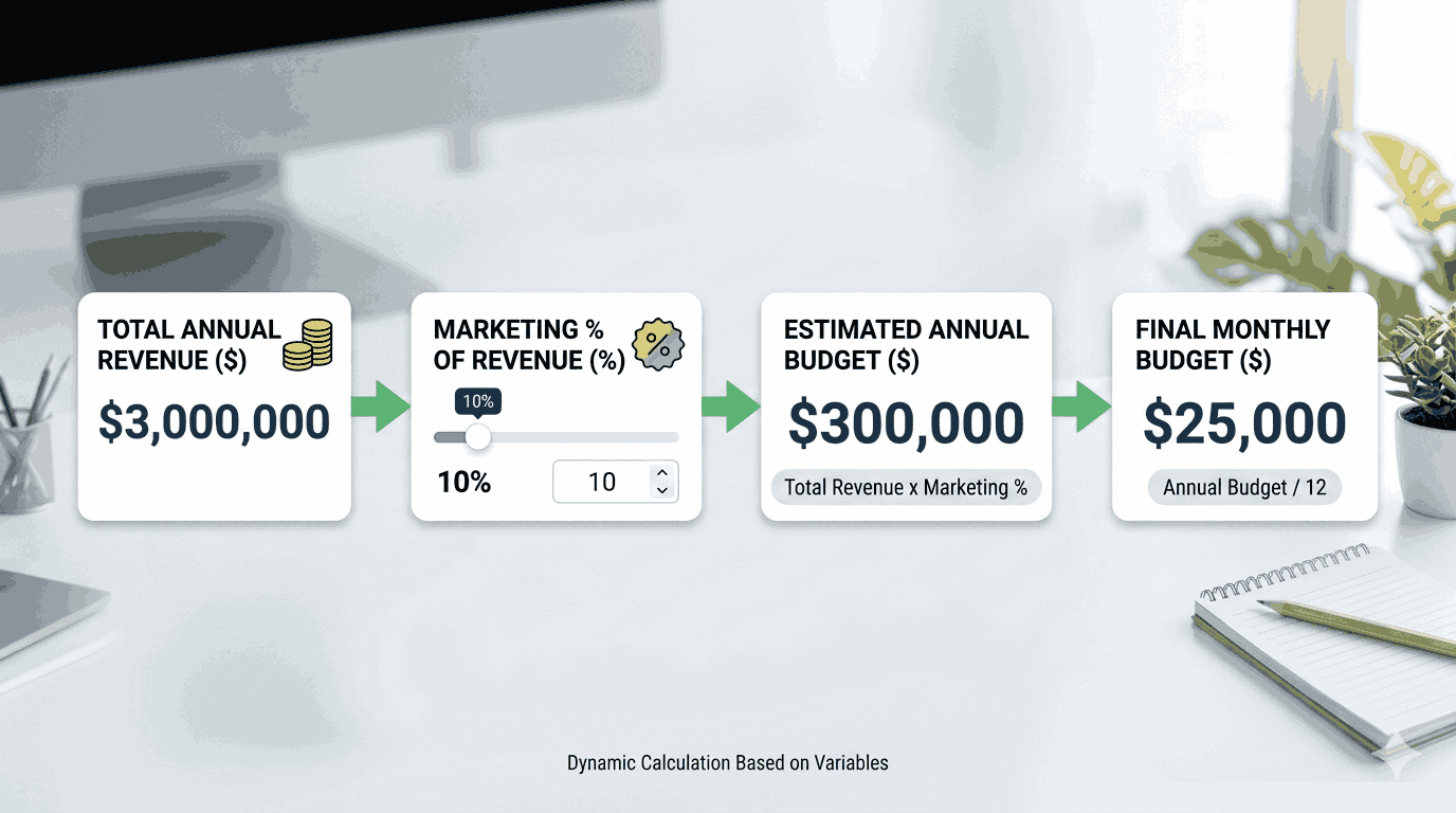 Calculate Your Digital Marketing Budget