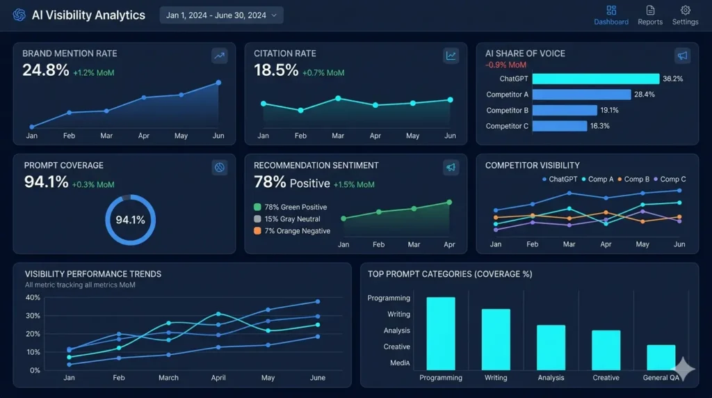 AI visibility dashboard showing ChatGPT brand mentions, citation rate, share of voice and prompt coverage