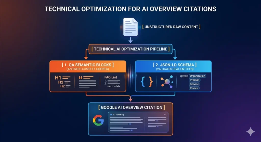 Technical SEO Pipeline Flowchart to show Digital marketing tools for small businesses